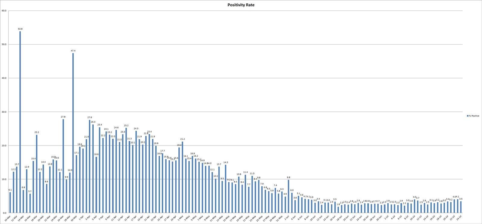 Positivity Rates 072420